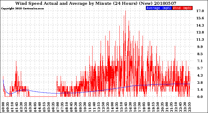 Milwaukee Weather Wind Speed<br>Actual and Average<br>by Minute<br>(24 Hours) (New)