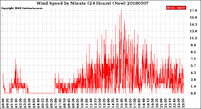 Milwaukee Weather Wind Speed<br>by Minute<br>(24 Hours) (New)