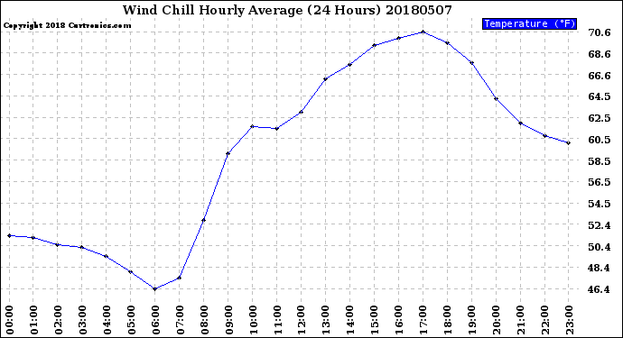 Milwaukee Weather Wind Chill<br>Hourly Average<br>(24 Hours)