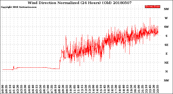 Milwaukee Weather Wind Direction<br>Normalized<br>(24 Hours) (Old)