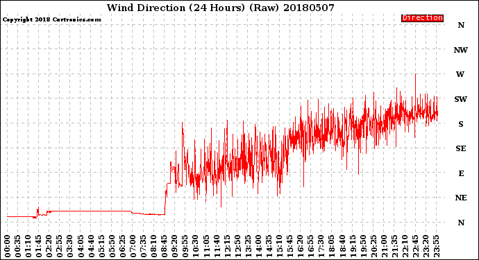 Milwaukee Weather Wind Direction<br>(24 Hours) (Raw)
