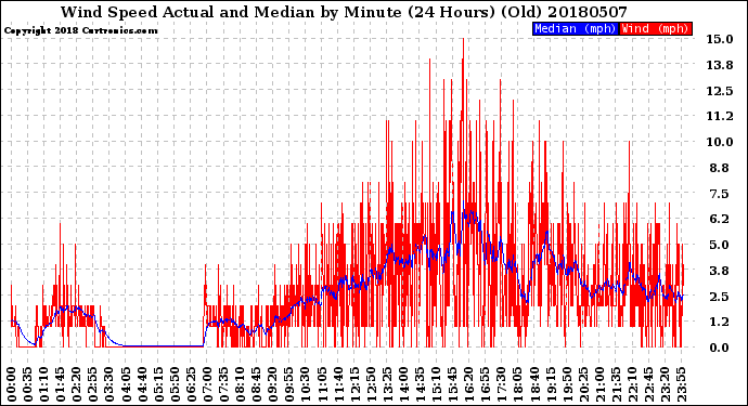 Milwaukee Weather Wind Speed<br>Actual and Median<br>by Minute<br>(24 Hours) (Old)
