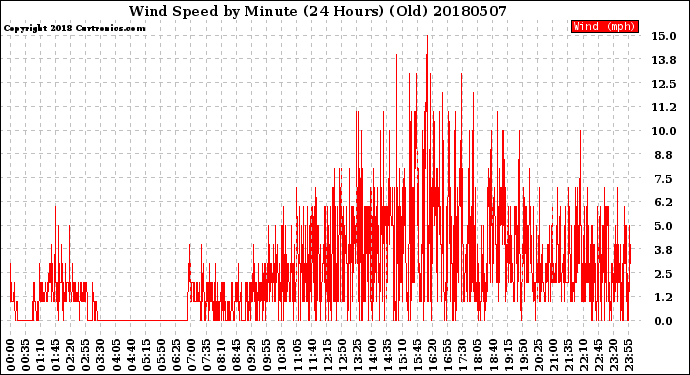 Milwaukee Weather Wind Speed<br>by Minute<br>(24 Hours) (Old)