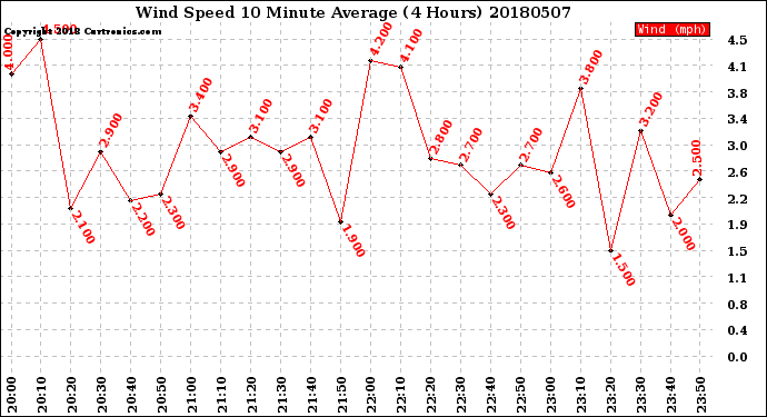 Milwaukee Weather Wind Speed<br>10 Minute Average<br>(4 Hours)