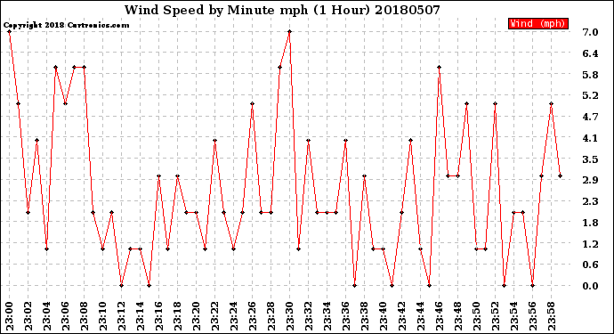 Milwaukee Weather Wind Speed<br>by Minute mph<br>(1 Hour)