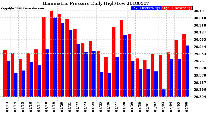 Milwaukee Weather Barometric Pressure<br>Daily High/Low