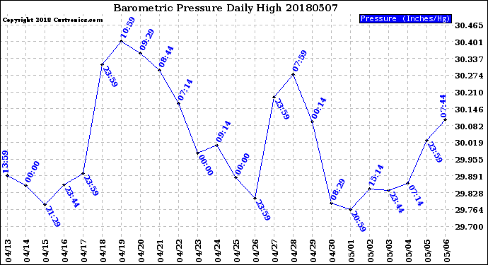 Milwaukee Weather Barometric Pressure<br>Daily High