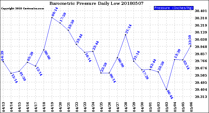 Milwaukee Weather Barometric Pressure<br>Daily Low