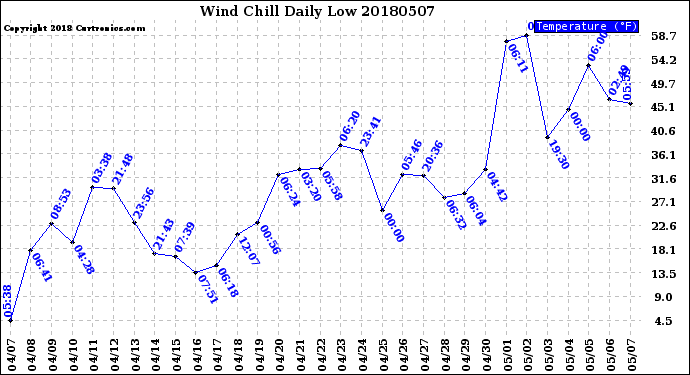 Milwaukee Weather Wind Chill<br>Daily Low