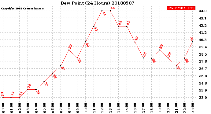 Milwaukee Weather Dew Point<br>(24 Hours)