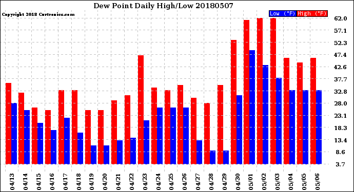 Milwaukee Weather Dew Point<br>Daily High/Low