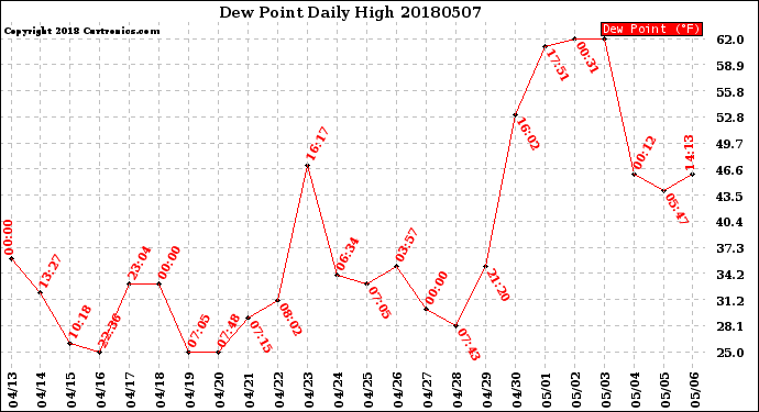 Milwaukee Weather Dew Point<br>Daily High
