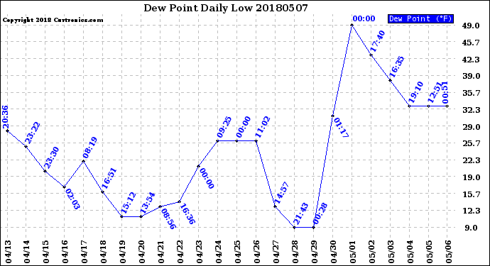 Milwaukee Weather Dew Point<br>Daily Low