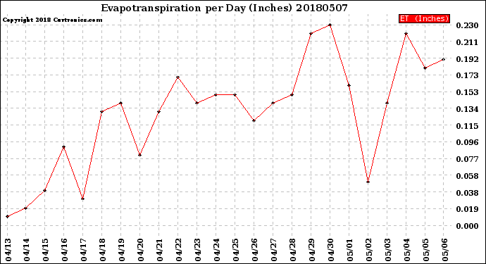 Milwaukee Weather Evapotranspiration<br>per Day (Inches)
