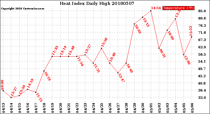 Milwaukee Weather Heat Index<br>Daily High