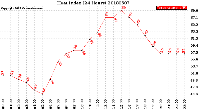 Milwaukee Weather Heat Index<br>(24 Hours)