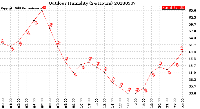 Milwaukee Weather Outdoor Humidity<br>(24 Hours)