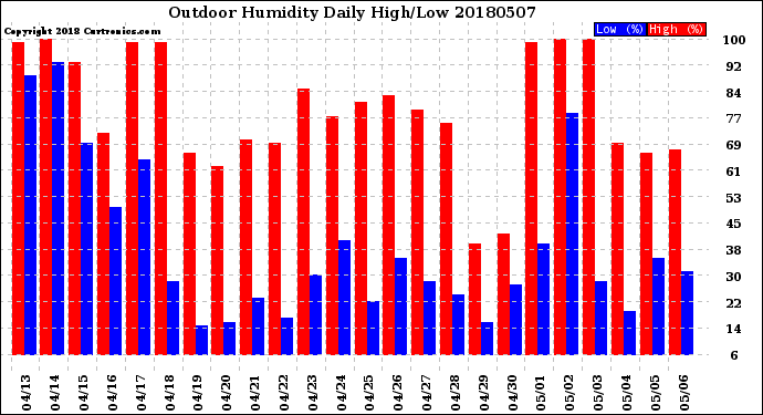Milwaukee Weather Outdoor Humidity<br>Daily High/Low