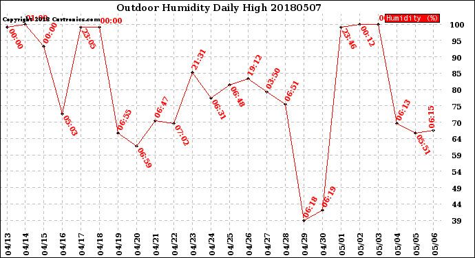 Milwaukee Weather Outdoor Humidity<br>Daily High