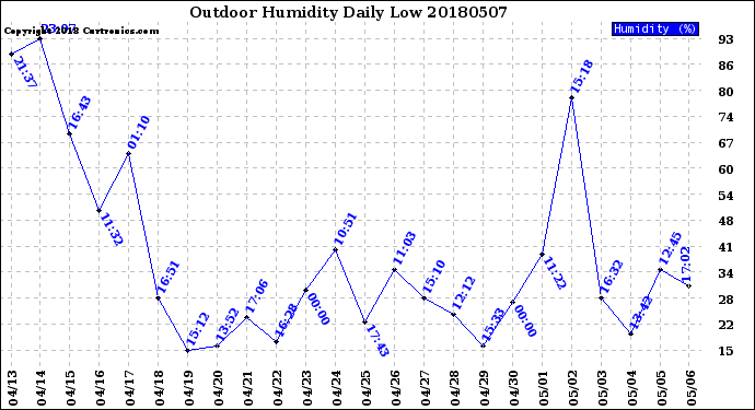 Milwaukee Weather Outdoor Humidity<br>Daily Low