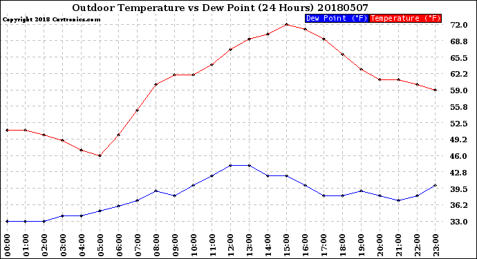 Milwaukee Weather Outdoor Temperature<br>vs Dew Point<br>(24 Hours)