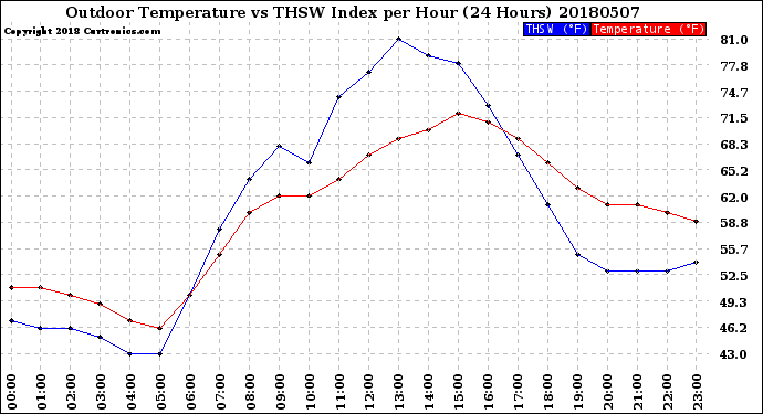 Milwaukee Weather Outdoor Temperature<br>vs THSW Index<br>per Hour<br>(24 Hours)