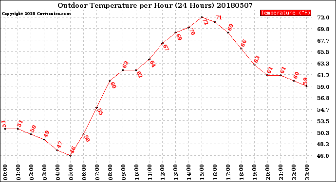 Milwaukee Weather Outdoor Temperature<br>per Hour<br>(24 Hours)