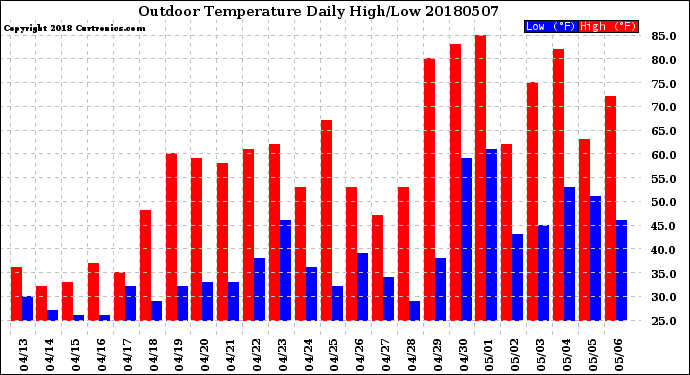 Milwaukee Weather Outdoor Temperature<br>Daily High/Low