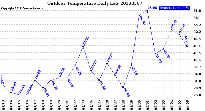 Milwaukee Weather Outdoor Temperature<br>Daily Low