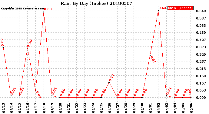 Milwaukee Weather Rain<br>By Day<br>(Inches)
