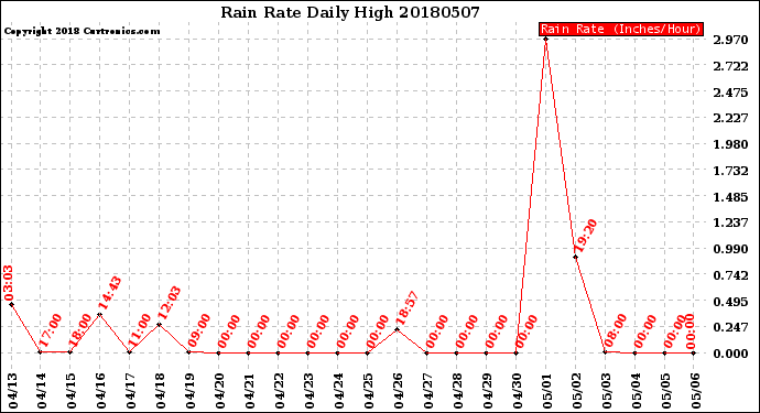 Milwaukee Weather Rain Rate<br>Daily High