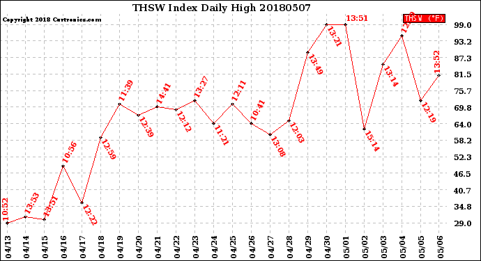 Milwaukee Weather THSW Index<br>Daily High