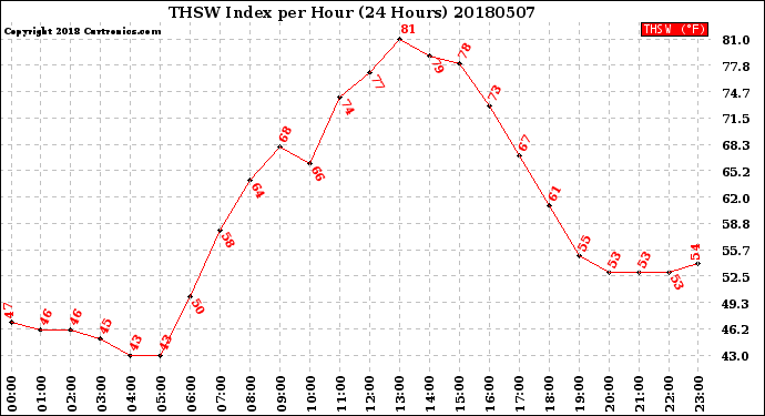 Milwaukee Weather THSW Index<br>per Hour<br>(24 Hours)