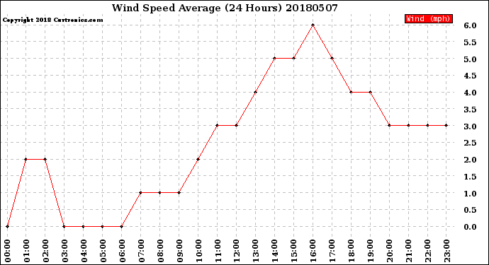 Milwaukee Weather Wind Speed<br>Average<br>(24 Hours)