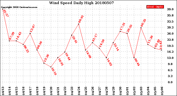Milwaukee Weather Wind Speed<br>Daily High