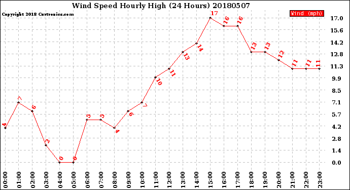 Milwaukee Weather Wind Speed<br>Hourly High<br>(24 Hours)