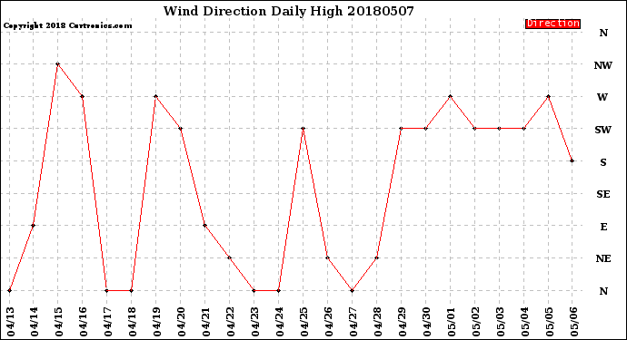 Milwaukee Weather Wind Direction<br>Daily High