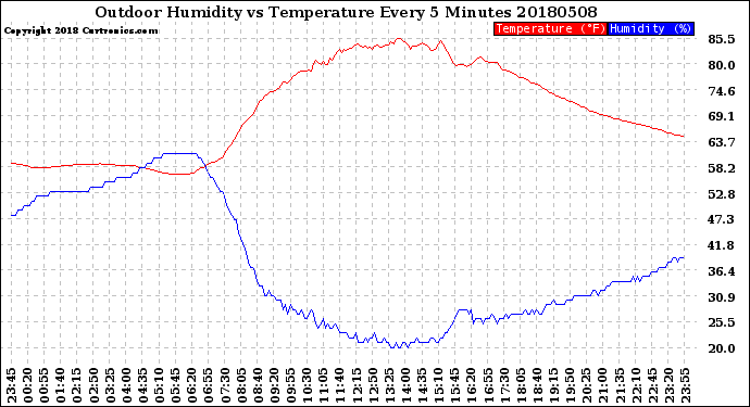 Milwaukee Weather Outdoor Humidity<br>vs Temperature<br>Every 5 Minutes