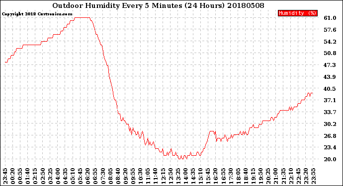 Milwaukee Weather Outdoor Humidity<br>Every 5 Minutes<br>(24 Hours)