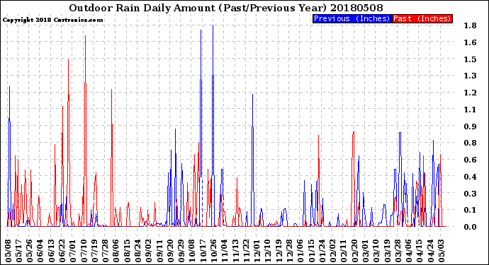 Milwaukee Weather Outdoor Rain<br>Daily Amount<br>(Past/Previous Year)