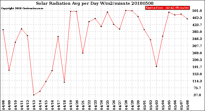 Milwaukee Weather Solar Radiation<br>Avg per Day W/m2/minute