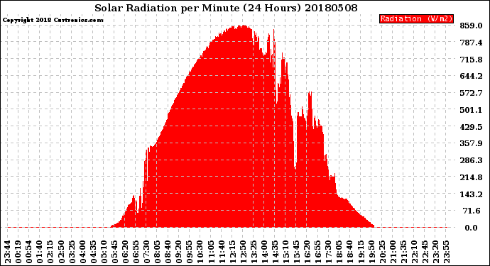 Milwaukee Weather Solar Radiation<br>per Minute<br>(24 Hours)