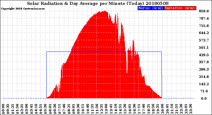 Milwaukee Weather Solar Radiation<br>& Day Average<br>per Minute<br>(Today)