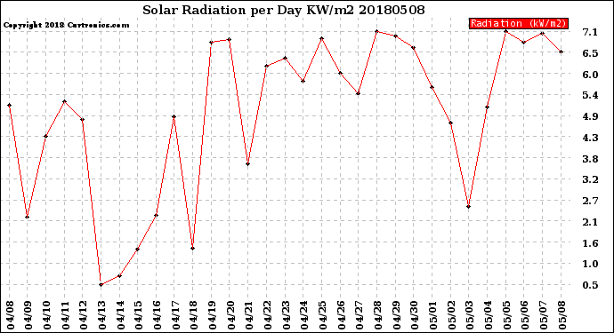 Milwaukee Weather Solar Radiation<br>per Day KW/m2