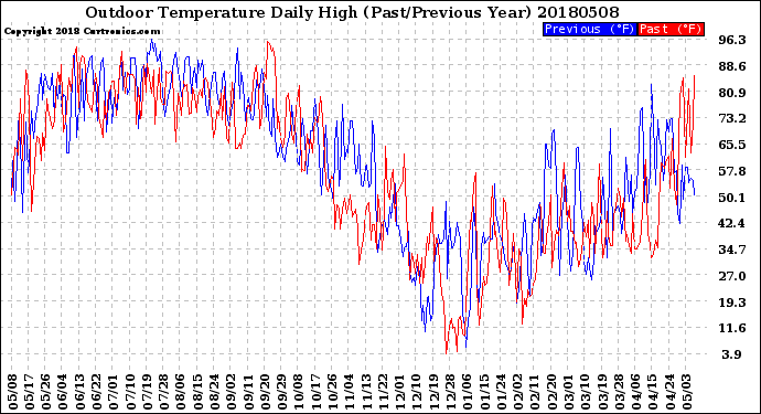 Milwaukee Weather Outdoor Temperature<br>Daily High<br>(Past/Previous Year)