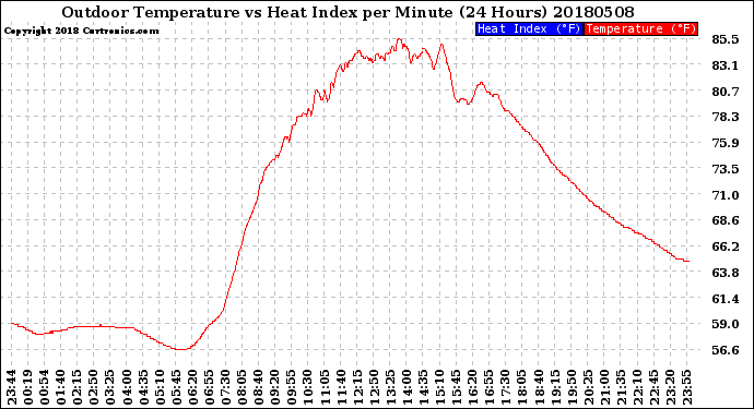 Milwaukee Weather Outdoor Temperature<br>vs Heat Index<br>per Minute<br>(24 Hours)