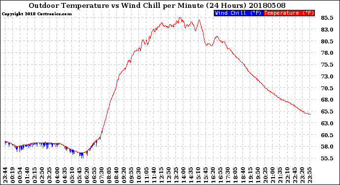 Milwaukee Weather Outdoor Temperature<br>vs Wind Chill<br>per Minute<br>(24 Hours)