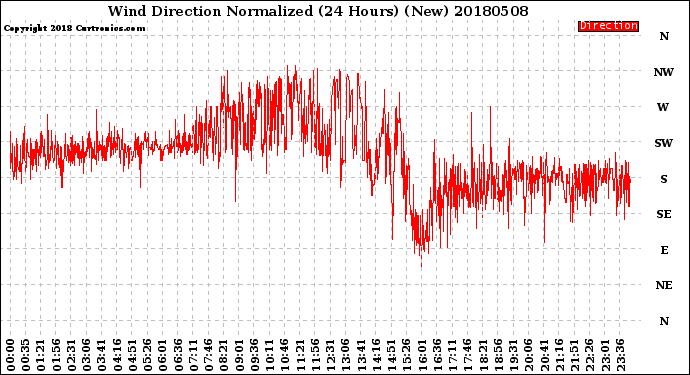 Milwaukee Weather Wind Direction<br>Normalized<br>(24 Hours) (New)