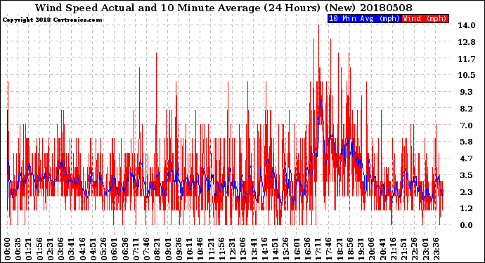 Milwaukee Weather Wind Speed<br>Actual and 10 Minute<br>Average<br>(24 Hours) (New)