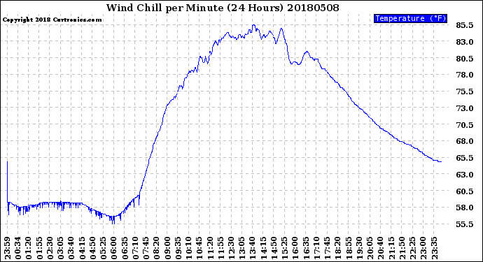 Milwaukee Weather Wind Chill<br>per Minute<br>(24 Hours)